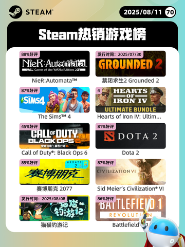 8月11日Steam热销游戏榜更新🎮截图1
