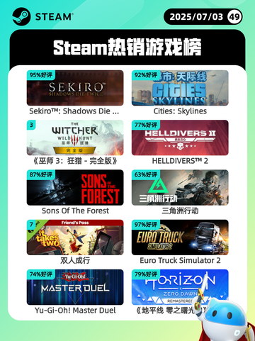 7月3日Steam热销游戏榜更新啦🎮截图1