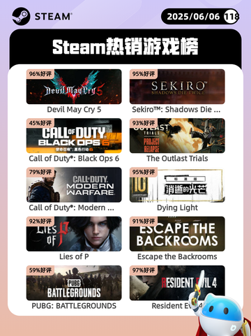 6月6日Steam热销游戏榜更新🔥截图1