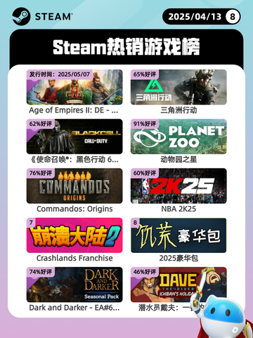 4月13日Steam热销游戏榜更新🔥截图1