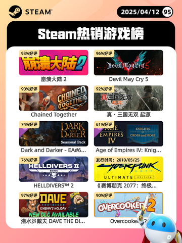 Steam热销游戏榜崩溃大陆 2登顶截图1
