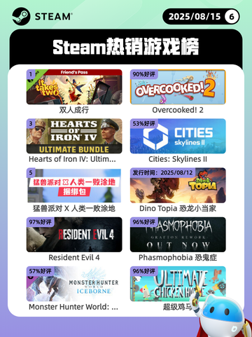 8月15日Steam热销游戏榜更新啦🎮截图1