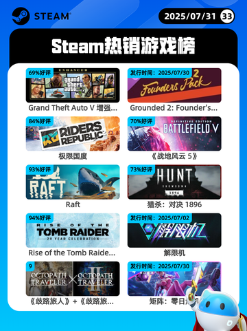 7月31日Steam热销游戏榜更新🎮截图1
