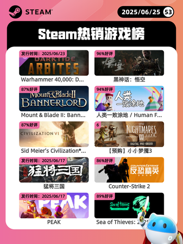 6月25日Steam热销游戏榜更新啦🎮截图1