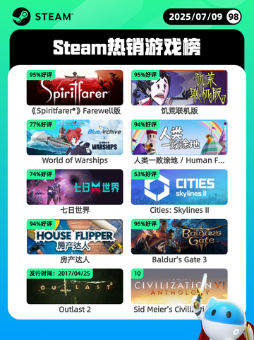 7月9日Steam热销游戏榜新鲜出炉🎮截图1