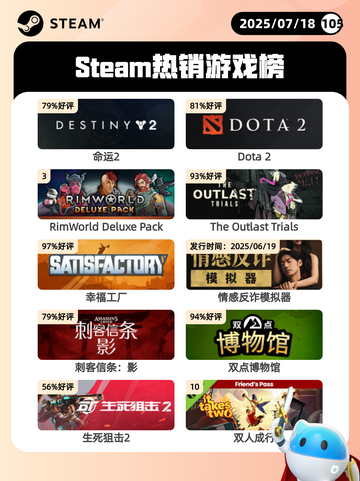 7月18日Steam热销游戏榜更新啦🎮截图1