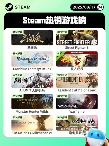 8月17日Steam热销游戏榜更新🎮截图1