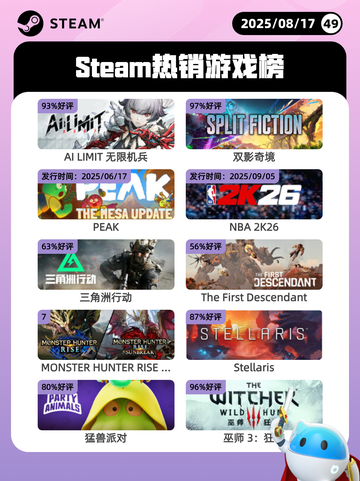 8月17日Steam热销游戏榜更新啦🎮截图1