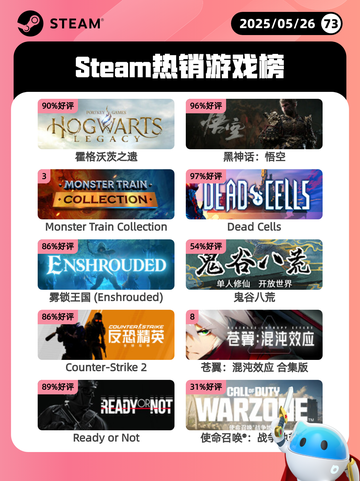 5月26日Steam热销游戏榜更新啦🎉截图1