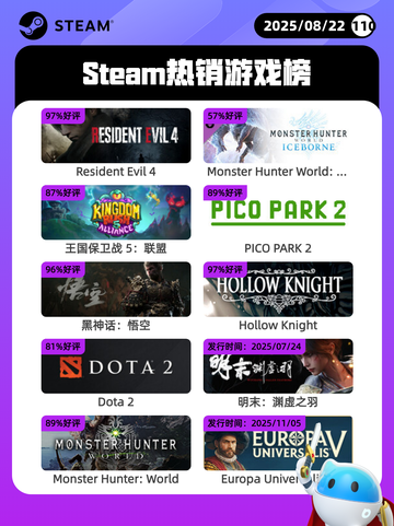 8月22日Steam热销游戏榜更新啦🎮截图1