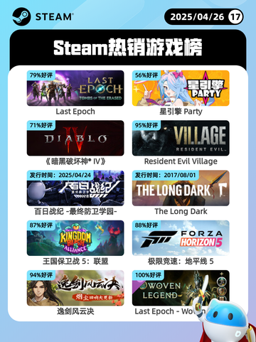 4月26日Steam热销游戏榜更新🔥截图1