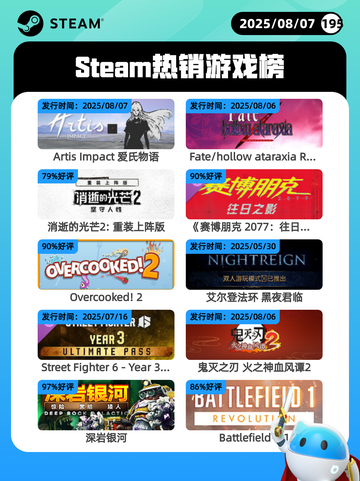 8月7日Steam热销游戏榜更新啦🎮截图1