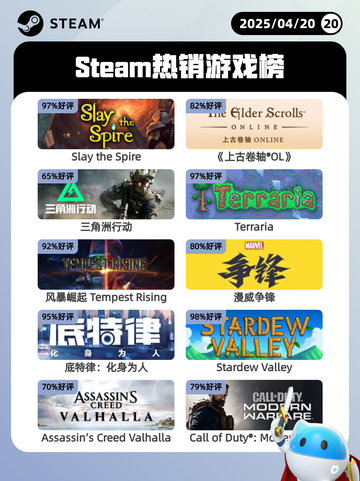 4月20日Steam热销游戏榜更新啦🎉截图1