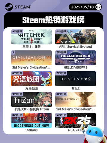 Steam热销游戏榜巫师 3：狂猎登顶截图1