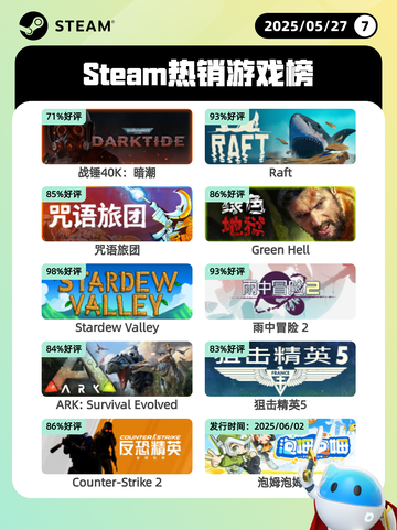 5月27日Steam热销游戏榜更新啦🎉截图1
