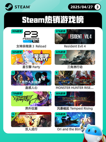4月27日Steam热销游戏榜更新啦🎉截图1