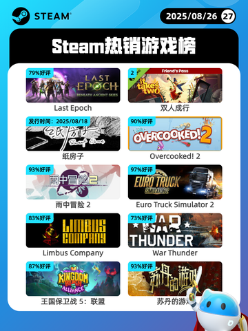 8月26日Steam热销游戏榜更新啦🎮截图1