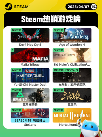 4月7日Steam热销游戏榜更新啦！🎉截图1