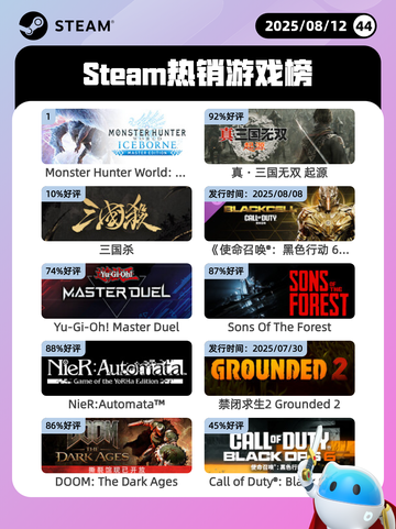 8月12日Steam热销游戏榜更新啦🎮截图1