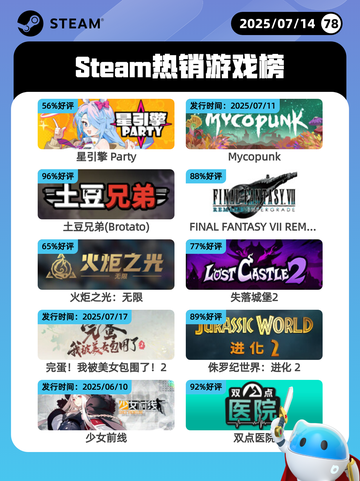 7月14日Steam热销游戏榜更新啦🎮截图1