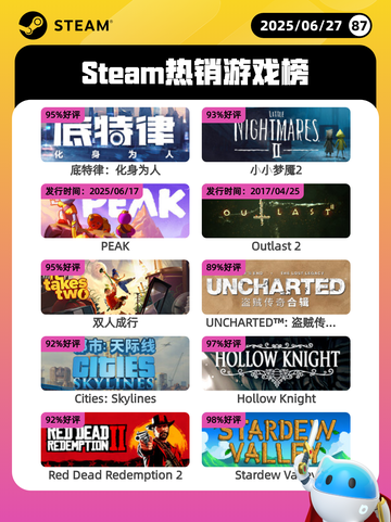 6月27日Steam热销游戏榜更新啦🎮截图1