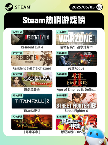 5月5日Steam热销游戏榜更新🔥截图1