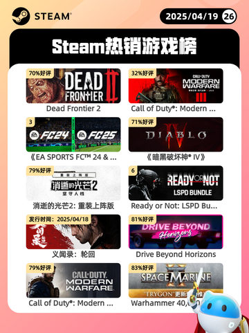 4月19日Steam热销游戏榜更新啦🎉截图1