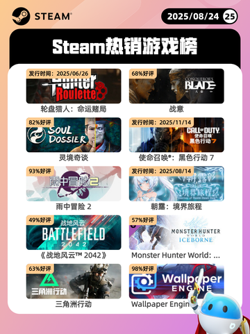 8月24日Steam热销游戏榜更新🎮截图1