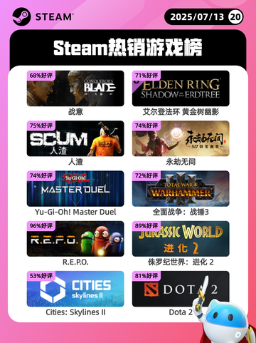 7月13日Steam热销游戏榜更新啦🎮截图1