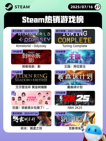 7月16日Steam热销游戏榜新鲜出炉🎮截图1
