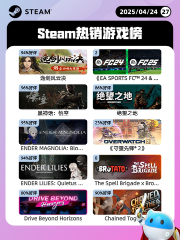 Steam热销游戏榜逸剑风云决登顶截图1
