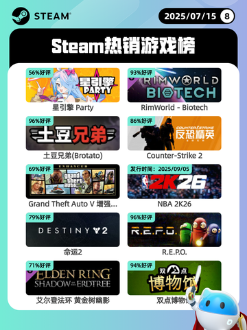 7月15日Steam热销游戏榜更新啦🎮截图1
