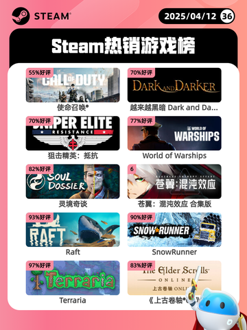 Steam热销游戏榜使命召唤®登顶截图1