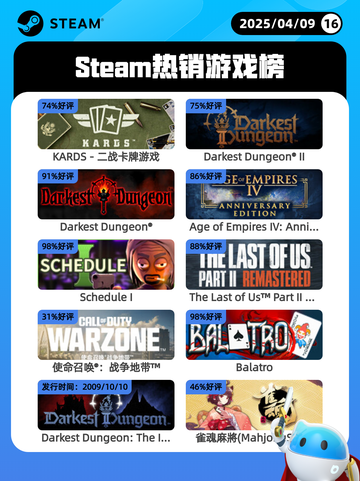 4月9日Steam热销游戏榜更新啦！🔥截图1