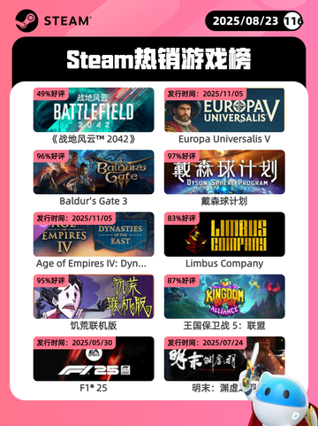 8月23日Steam热销游戏榜更新啦🎮截图1