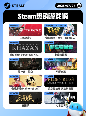 7月27日Steam热销游戏榜新鲜出炉🎮截图1