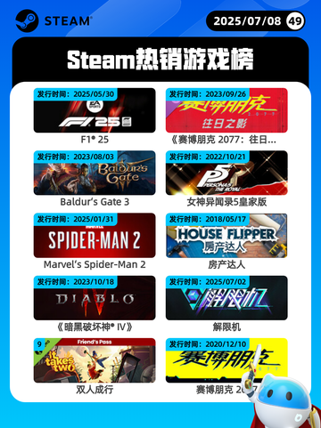 7月8日Steam热销游戏榜更新啦🎮截图1
