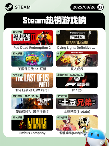 8月26日Steam热销游戏榜更新啦🎮截图1