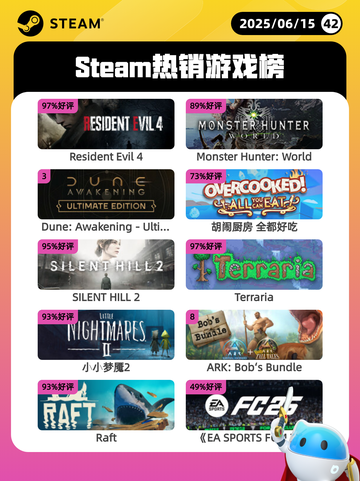 6月15日Steam热销游戏榜更新啦🎉截图1