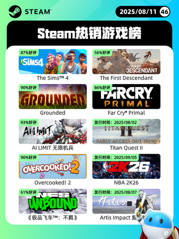 8月11日Steam热销游戏榜更新啦🎮截图1