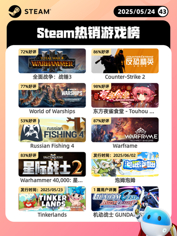 Steam热销游戏榜全面战争：战锤3登顶截图1