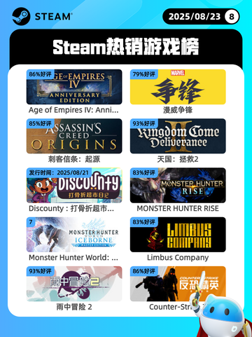 8月23日Steam热销游戏榜新鲜出炉🎮截图1