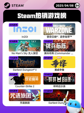 4月8日Steam热销游戏榜更新🔥截图1
