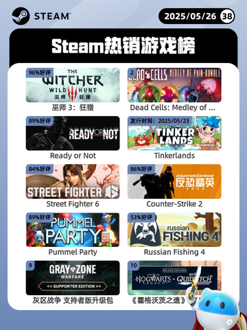 Steam热销游戏榜巫师 3：狂猎登顶截图1
