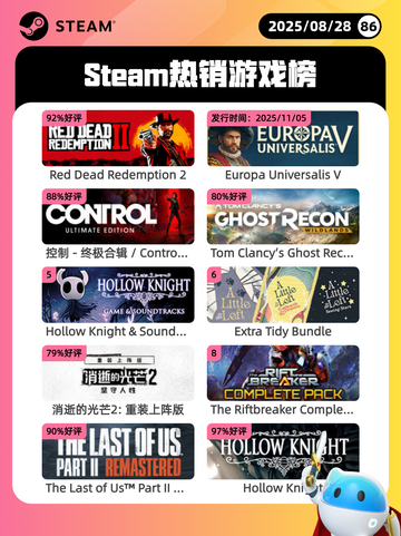 8月28日Steam热销游戏榜新鲜出炉🎮截图1
