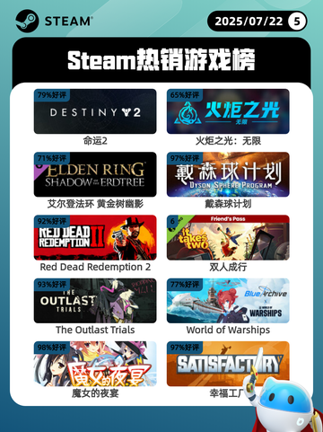 7月22日Steam热销游戏榜更新啦🎮截图1