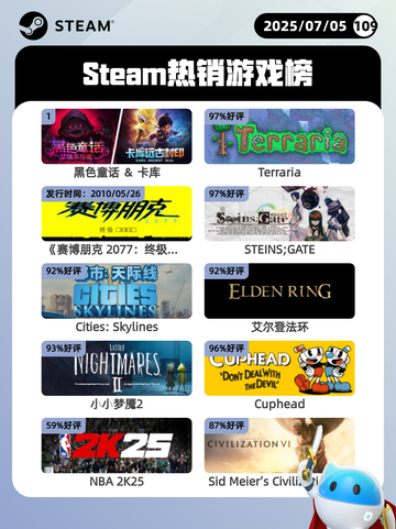 7月5日Steam热销游戏榜新鲜出炉🎮截图1