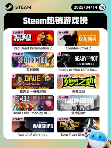 4月14日Steam热销游戏榜更新啦🎉截图1