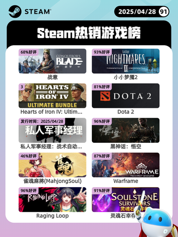 4月28日Steam热销游戏榜更新啦🎉截图1