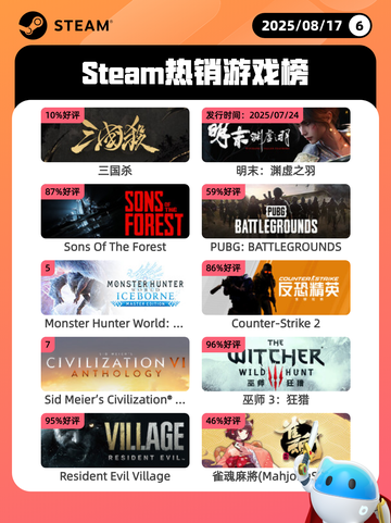 8月17日Steam热销游戏榜更新啦🎮截图1